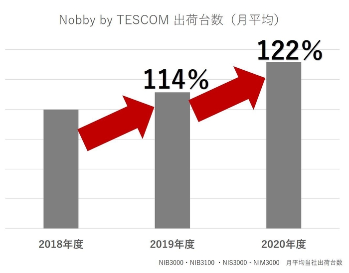 Nobby by TESCOM 出荷台数