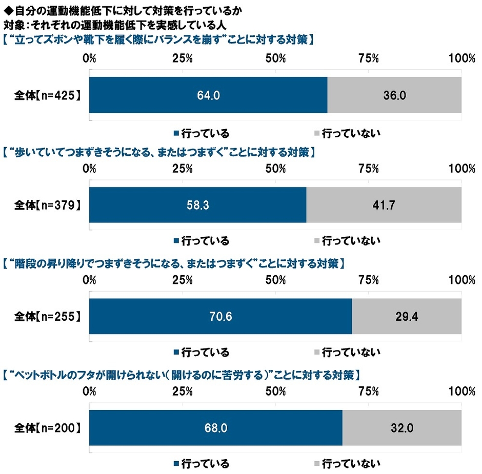 自分の運動機能低下に対して対策を行っているか