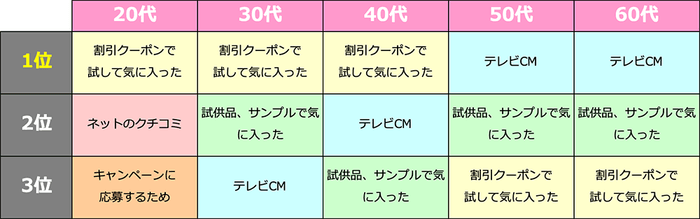 【表1】「直近1年以内に買ったもの」で購入のきっかけになったことの上位3項目