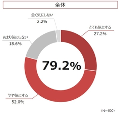 ＜ラン活終了組・現在ラン活中組500名に聞いた！ “コロナ禍における”ラン活実態調査＞ 約8割が子どものウイルス対策を気にしている！ ラン活組で『ランドセルの衛生面』を気にする人約4割も存在