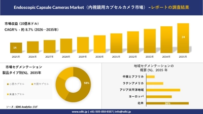 Endoscopic Capsule Cameras Market（内視鏡用カプセルカメラ市場）傾向、需要、成長分析、および2026－2035年の予測