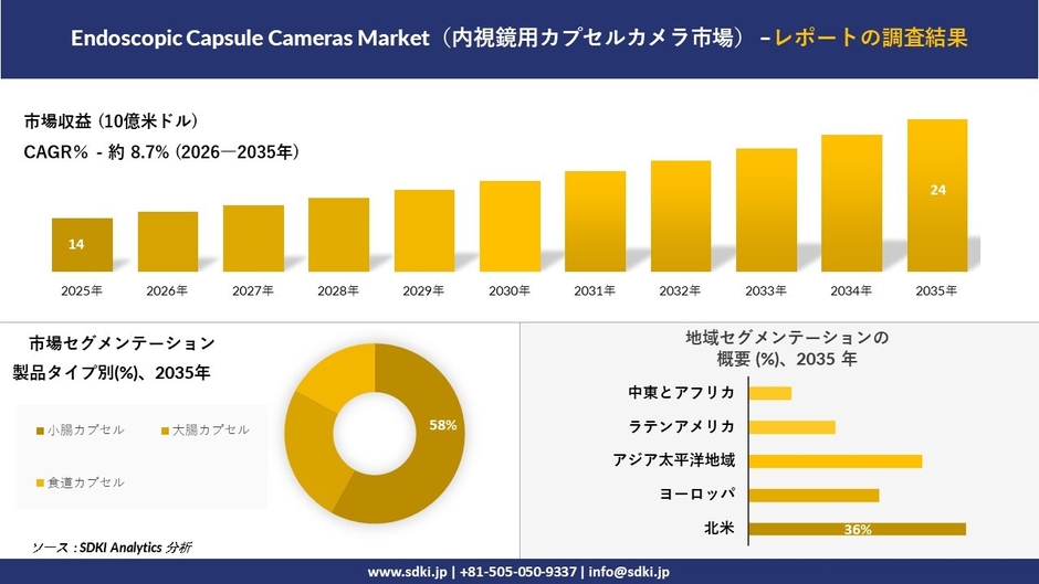内視鏡用カプセルカメラ市場の規模推移と地域別シェア分布