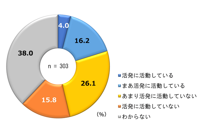 地域の防災に関する活動状況