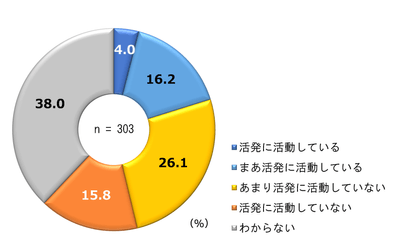 地域の防災に関する活動状況