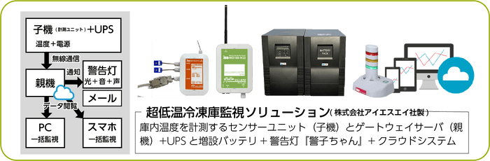 「超低温冷凍庫監視ソリューション」の仕組み