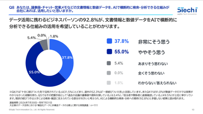3． 92.8％が、文書情報と数値データをAIで横断的に検索・分析できる仕組みを活用したいと回答