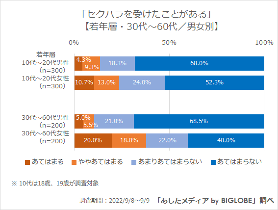 セクハラを受けたことがある(男女別)