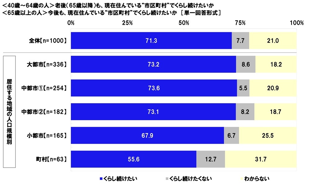 今後も、現在住んでいる“市区町村”でくらし続けたいか(人口規模別)