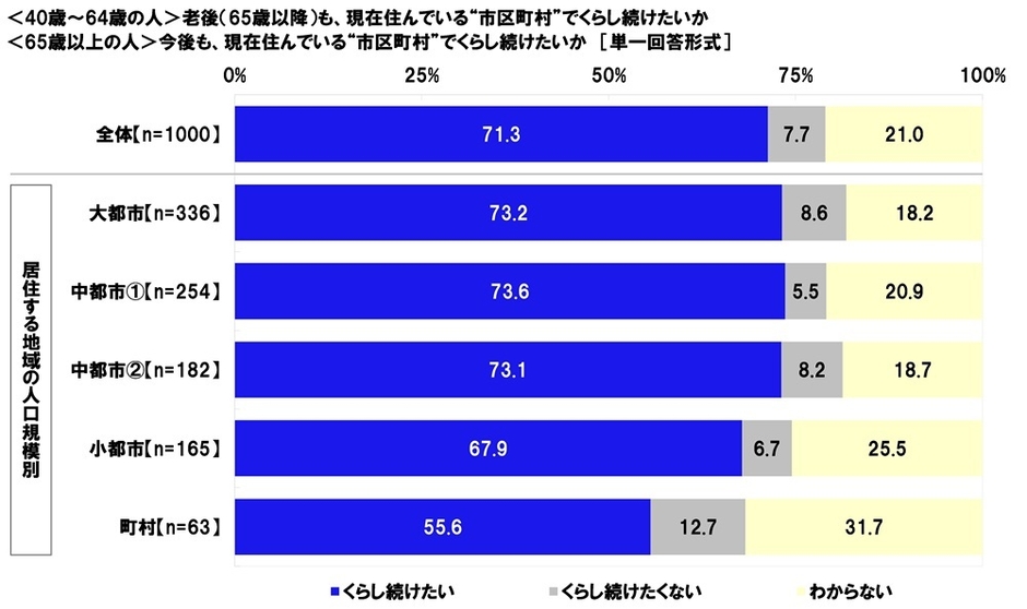 今後も、現在住んでいる“市区町村”でくらし続けたいか(人口規模別)