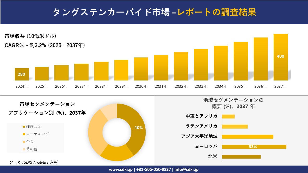 タングステンカーバイド市場の発展、傾向、需要、成長分析および予測2025－2037年