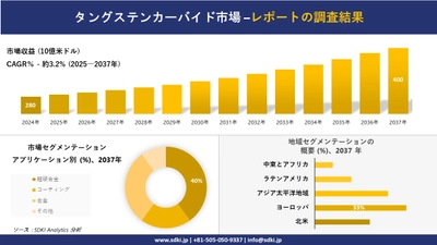 タングステンカーバイド市場の発展、傾向、需要、成長分析および予測2025－2037年