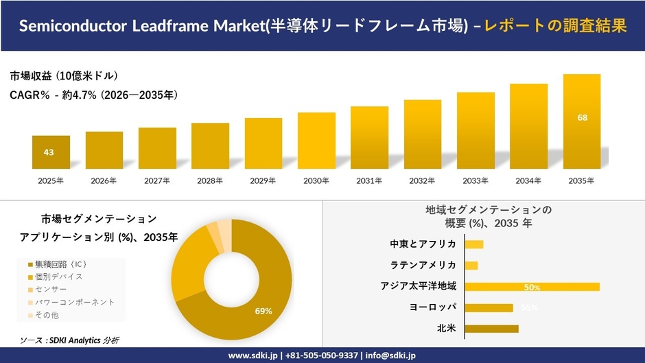 半導体リードフレーム市場の市場規模推移、セグメンテーション、地域別分布