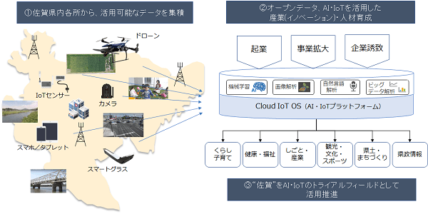 「AI・IoT包括連携協定」とは