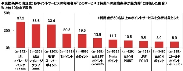 交換条件の満足度