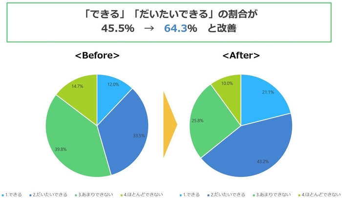 質問:英語を使って、自分から進んで外国の人にあいさつ、話しかけることができますか?