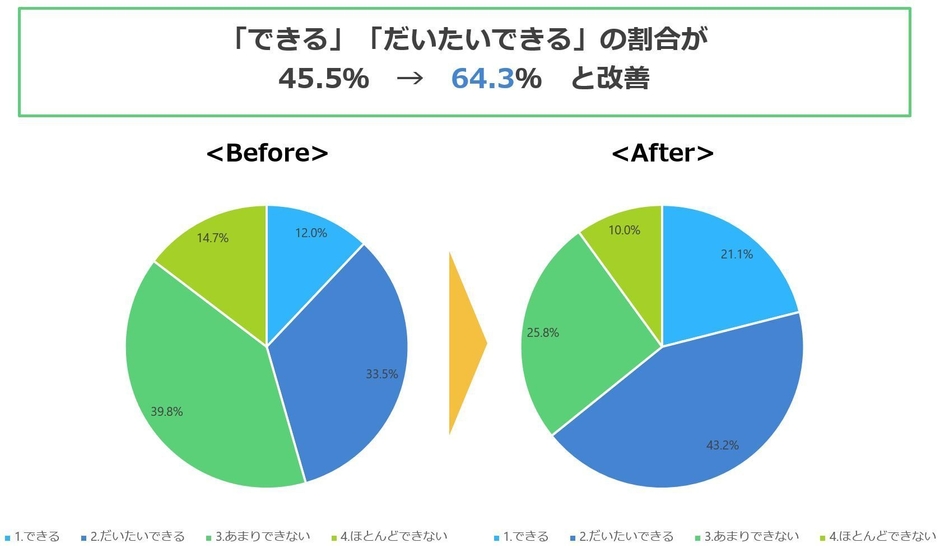 質問:英語を使って、自分から進んで外国の人にあいさつ、話しかけることができますか?
