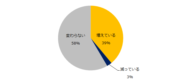 女性管理職の採用は増えていますか？
