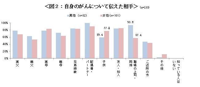 図２：自身のがんについて伝えた相手