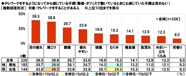 テレワークをするようになってから感じている不調