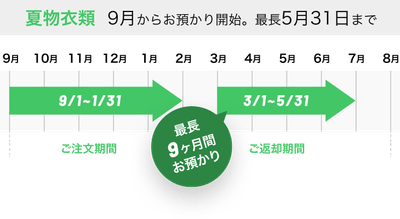 保管期間