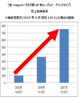 「恵megumiガセリ菌SP株ヨーグルト ドリンクタイプ」 売上高伸長率