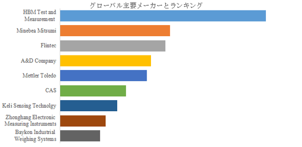 図.   世界の防爆ロードセル市場におけるトップ9企業のランキングと市場シェア（2024年の調査データに基づく；最新のデータは、当社の最新調査データに基づいている）