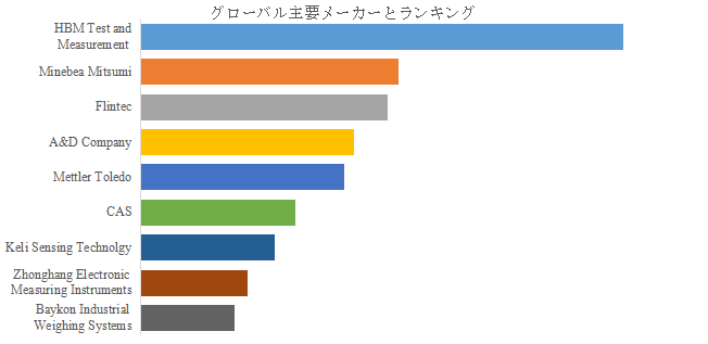 図. 世界の防爆ロードセル市場におけるトップ9企業のランキングと市場シェア(2024年の調査データに基づく;最新のデータは、当社の最新調査データに基づいている)