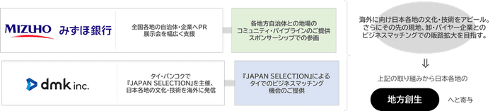 取り組み図