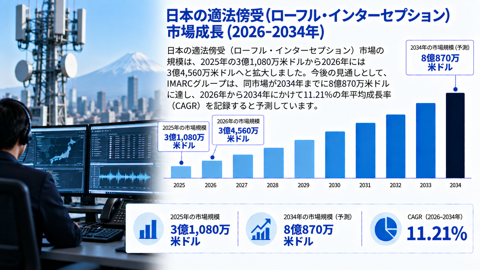 日本の適法な傍受(ローフル・インターセプション)市場調査レポート:市場規模、シェア、需要、成長要因、および予測(2026年~2034年)
