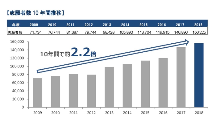 志願者数10年間推移