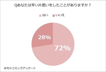 めちゃコミック（めちゃコミ）調査レポート あなたの片思いエピソードとおすすめの片思い漫画を教えて！