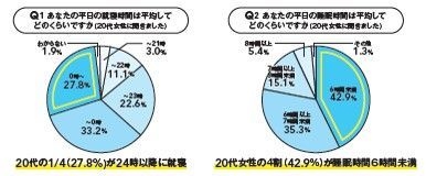 平日の就寝時間・睡眠時間について