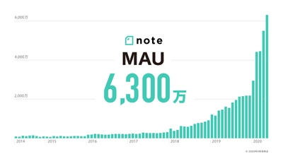 noteの月間アクティブユーザーが6,300万突破。 法人利用も半年で倍増の1,600件に。