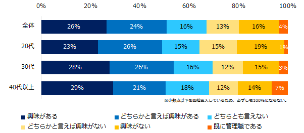 管理職になることに興味はありますか？（年代別）