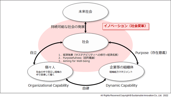 「組織能力経営」による企業経営のイメージ