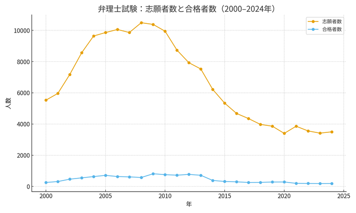 弁理士試験:志願者数と合格者数(2000-2024年)
