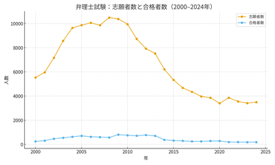 弁理士試験：志願者数と合格者数(2000-2024年)