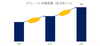 鉄道用リレー世界総市場規模