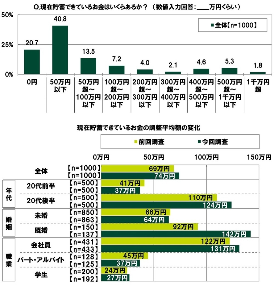 現在貯蓄できているお金