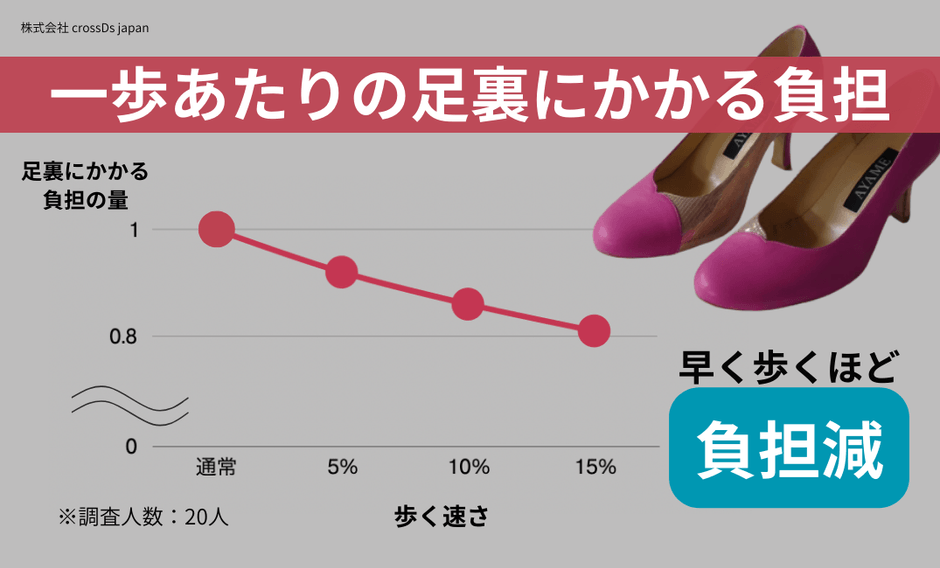 1歩あたりの足裏にかかる負担は速く歩くほど負担が低減