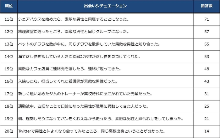 理想の出会い方ランキング