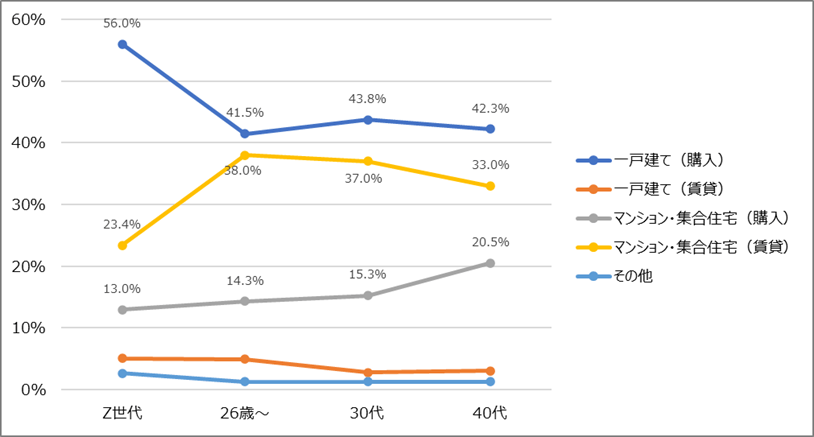 図7　結婚したらどこに住みたいですか［n=2,000, SA］