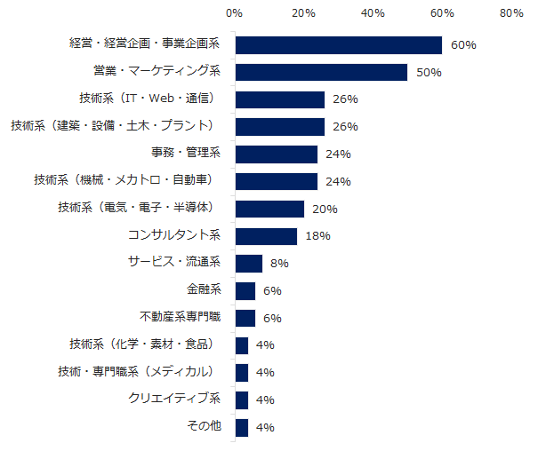 ミドル人材を対象とした求人の給与が上昇していると感じる、上位3つの職種を教えてください。