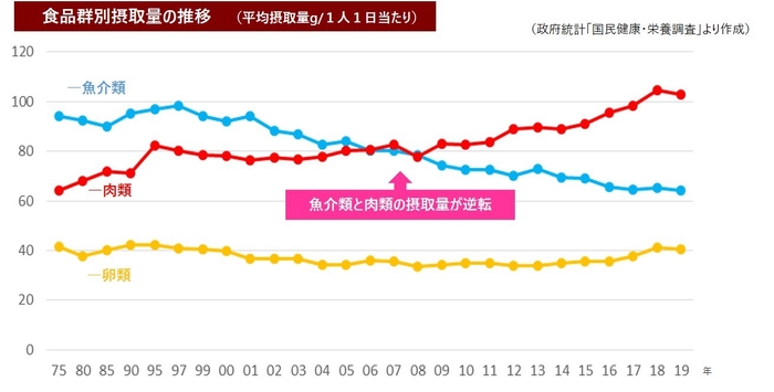 食品群別摂取量の推移