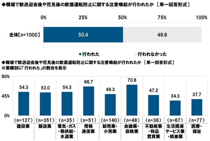 職場で歓送迎会後や花見後の飲酒運転防止に関する注意喚起が行われたか