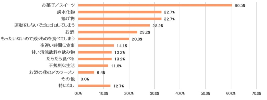 表7 太りにくい体質に「とてもなりたい」「なりたい」と回答した方に太るとわかっていてもやめられないことは何ですか<全体>【N=220】