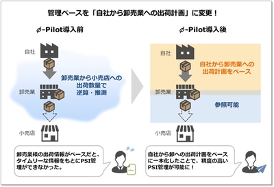 管理ベースを「自社から卸売業への出荷計画」に変更！