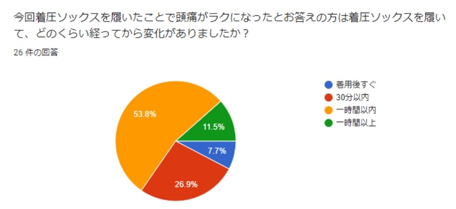 『着圧ソックス』を着用後、約89%の方が一時間以内に頭痛が楽になったと回答
