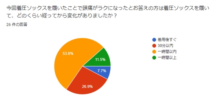 『着圧ソックス』を着用後、約89%の方が一時間以内に頭痛が楽になったと回答