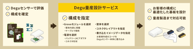 IoTセンサーの設計をシェアして安価で量産　 オープンソースのIoTセンサー技術 「Degu」量産設計サービス開始
